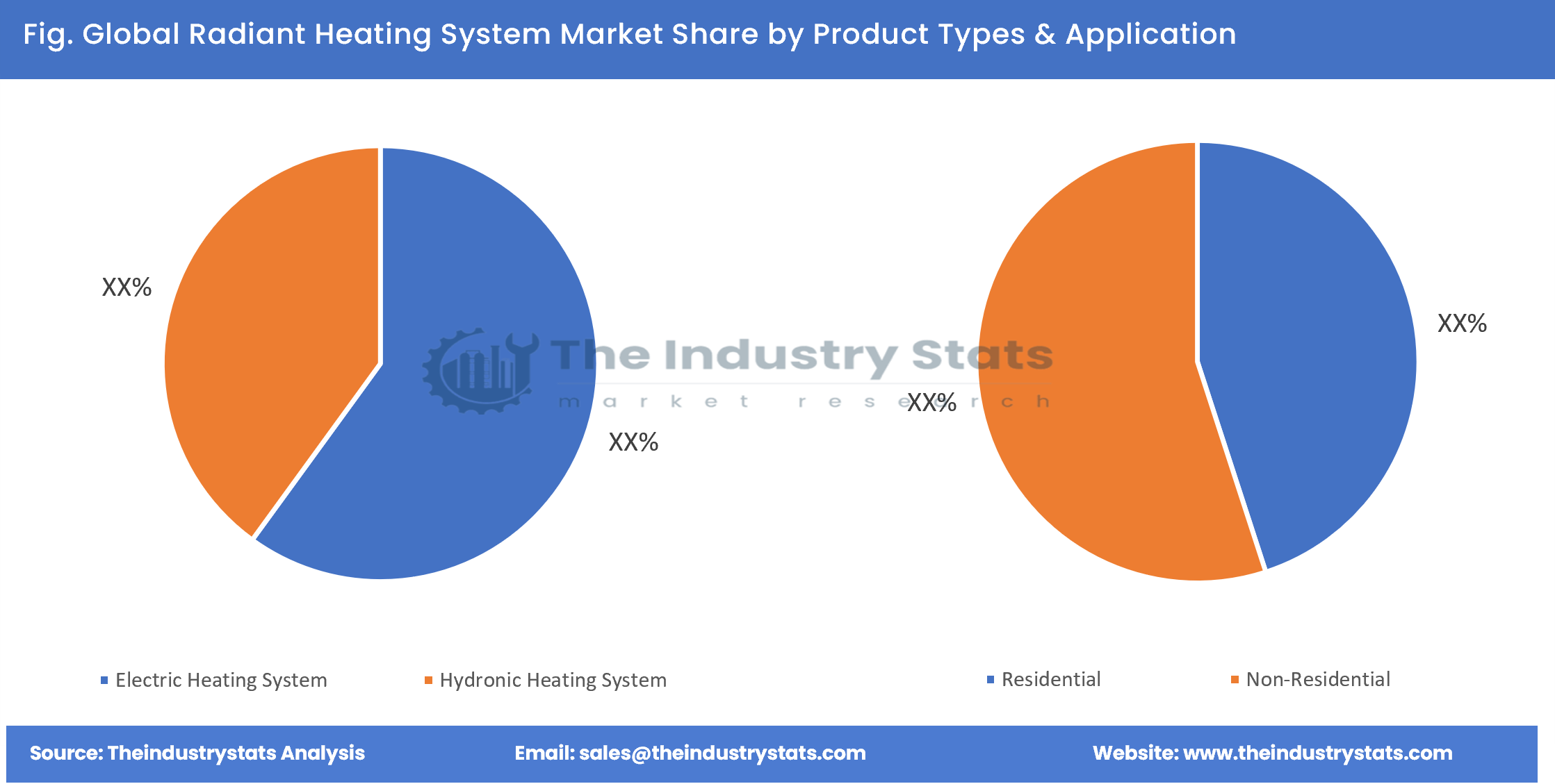 Radiant Heating System Share by Product Types & Application